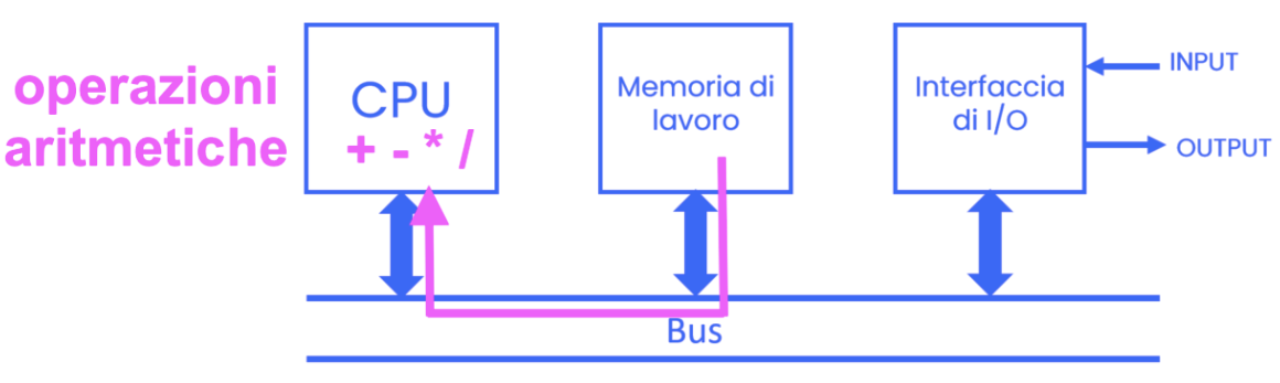 I/O