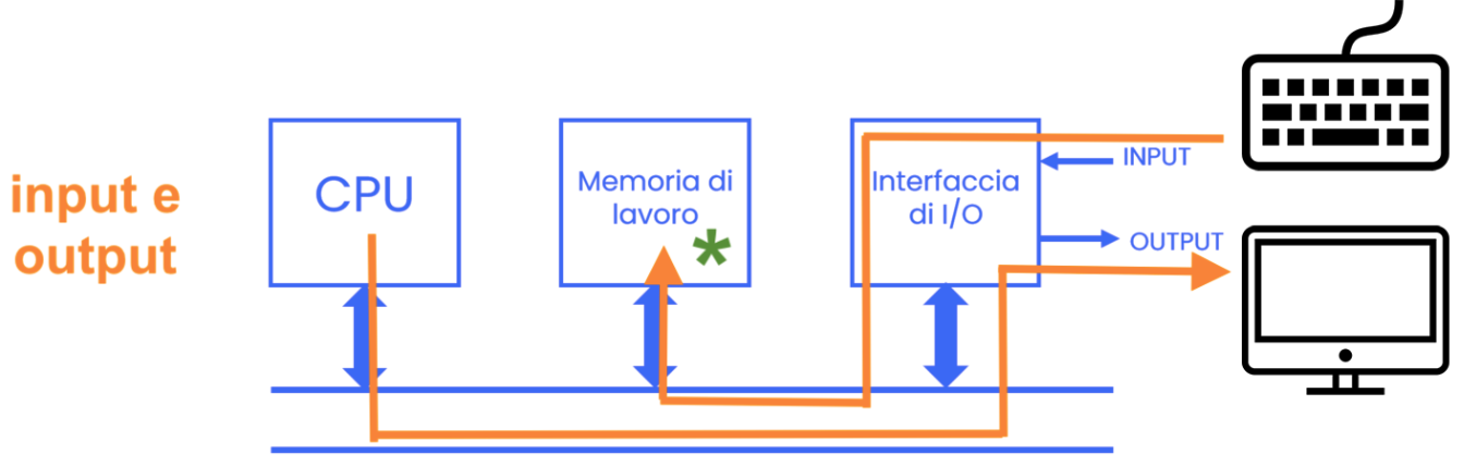 I/O