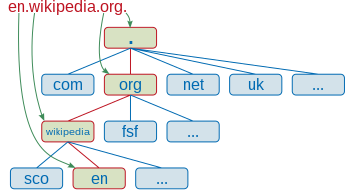 Architettura DNS +++ >