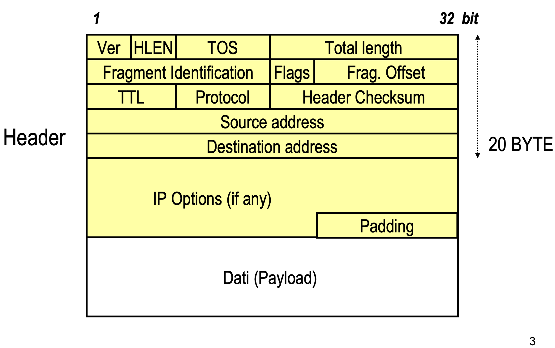 Headers IP
