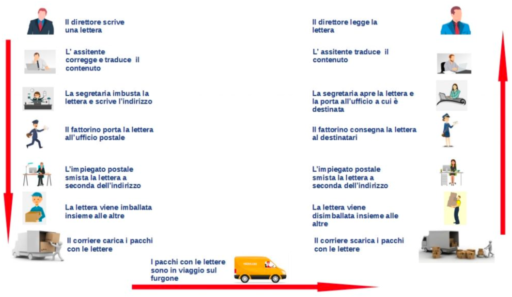 Stack Protocollare