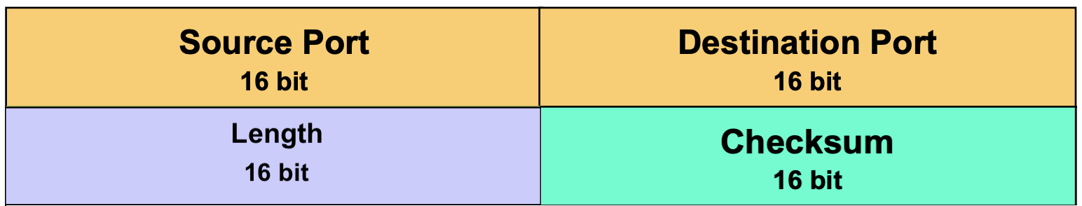 UDP Headers +++ >